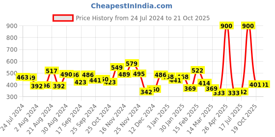 myntra.com Yellow Chimes Women Pink & Blue Set of 4 Floral Printed Hair Bands yellow chimes Price History Graph from 24 Jul 2024 to 19 Oct 2025