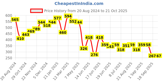 myntra.com Yellow Chimes Women Pink & White Embellished Claw Clip yellow chimes Price History Graph from 20 Aug 2024 to 21 Oct 2025