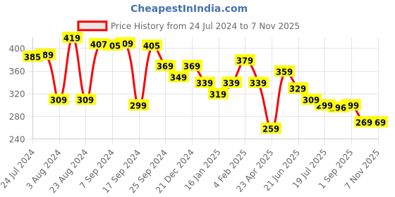 myntra.com Yellow Chimes Women Pink Opal Rose Gold-Plated Charm Bracelet yellow chimes Price History Graph from 24 Jul 2024 to 3 Nov 2025
