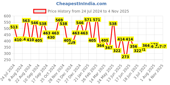 myntra.com Yellow Chimes Women Purple & Silver-Toned Floral Shaped Crystal Studded French Barrette yellow chimes Price History Graph from 24 Jul 2024 to 2 Nov 2025