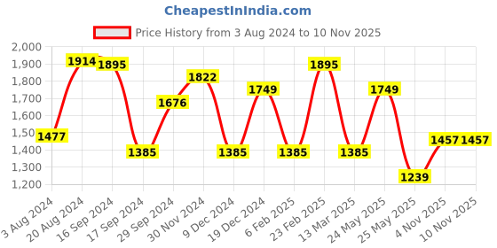 myntra.com Yellow Chimes Women Rhodium Plated American Diamond Studded Jewellery Set yellow chimes Price History Graph from 3 Aug 2024 to 9 Nov 2025