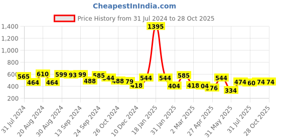 myntra.com Yellow Chimes Women Rhodium-Plated Crystal-Studded Double Row Eternity Band Ring yellow chimes Price History Graph from 31 Jul 2024 to 27 Oct 2025