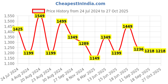 myntra.com Yellow Chimes Women Rhoduim-Plated Purple Swarovski Heart-Shaped Pendant yellow chimes Price History Graph from 24 Jul 2024 to 27 Oct 2025