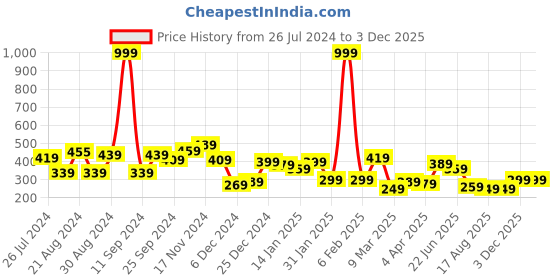 myntra.com Yellow Chimes Women Rose Gold & Red Cubic Zirconia Rose Gold-Plated Bangle-Style Bracelet yellow chimes Price History Graph from 26 Jul 2024 to 3 Dec 2025