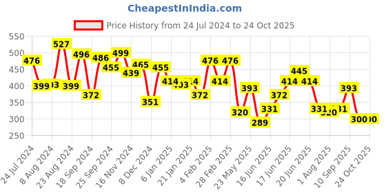 myntra.com Yellow Chimes Women Rose Gold & White Crystals Rose Gold-Plated Charm Bracelet yellow chimes Price History Graph from 24 Jul 2024 to 23 Oct 2025