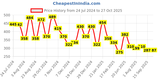 myntra.com Yellow Chimes Women Rose Gold & White Cubic Zirconia Rose Gold-Plated Bangle-Style Bracelet yellow chimes Price History Graph from 24 Jul 2024 to 26 Oct 2025