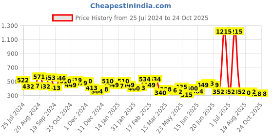 myntra.com Yellow Chimes Women Rose Gold & White Rhodium-Plated Charm Bracelet yellow chimes Price History Graph from 25 Jul 2024 to 24 Oct 2025