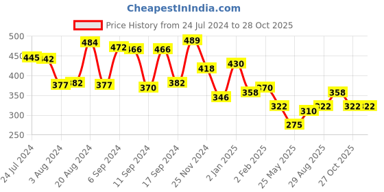 myntra.com Yellow Chimes Women Rose Gold-Plated & White Cubic Zirconia Bangle-Style Bracelet yellow chimes Price History Graph from 24 Jul 2024 to 27 Oct 2025