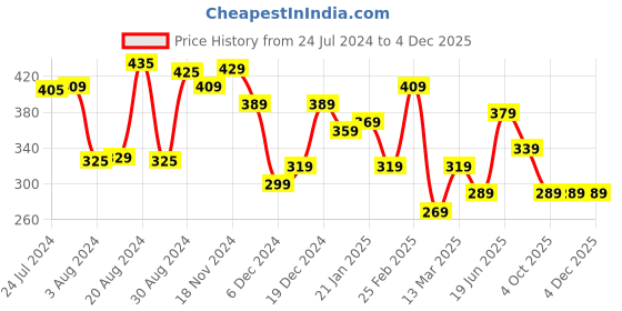 myntra.com Yellow Chimes Women Rose Gold-Plated Crystals Charm Bracelet yellow chimes Price History Graph from 24 Jul 2024 to 3 Dec 2025