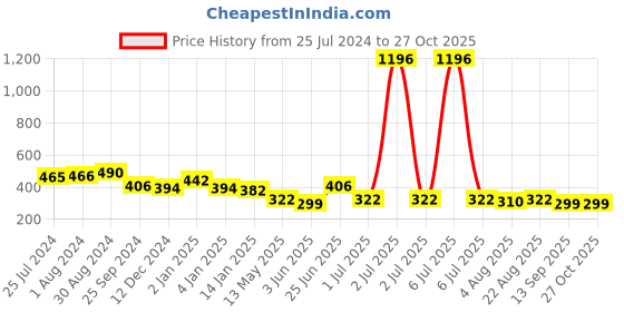 myntra.com Yellow Chimes Women Rose Gold-Plated Cubic Zirconia Bangle-Style Bracelet yellow chimes Price History Graph from 25 Jul 2024 to 27 Oct 2025