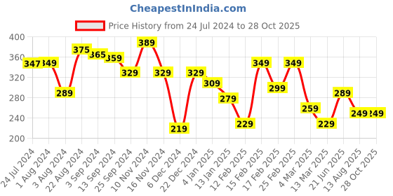 myntra.com Yellow Chimes Women Rose Gold-Plated Cuff Bracelet yellow chimes Price History Graph from 24 Jul 2024 to 28 Oct 2025