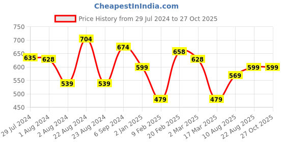 myntra.com Yellow Chimes Women Rose Gold-Plated Heart Pendant With Chain yellow chimes Price History Graph from 29 Jul 2024 to 26 Oct 2025