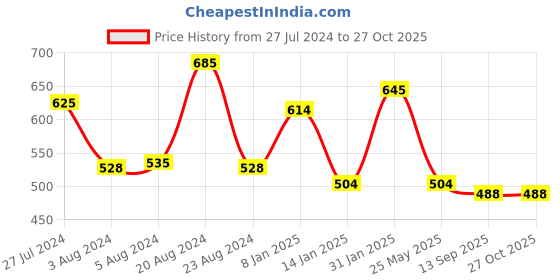myntra.com Yellow Chimes Women Rose Gold-Plated Link Bracelet yellow chimes Price History Graph from 27 Jul 2024 to 27 Oct 2025