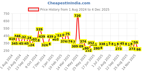 myntra.com Yellow Chimes Women Set of 10 Blue Butterfly Bobby Pins yellow chimes Price History Graph from 1 Aug 2024 to 4 Dec 2025