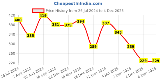 myntra.com Yellow Chimes Women Set Of 2 Black & Silver-Toned Heart Shaped Wraparound Bracelet yellow chimes Price History Graph from 26 Jul 2024 to 4 Dec 2025