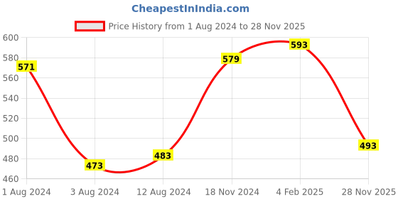 myntra.com Yellow Chimes Women Set Of 2 Crystals Link Bracelet yellow chimes Price History Graph from 1 Aug 2024 to 28 Nov 2025