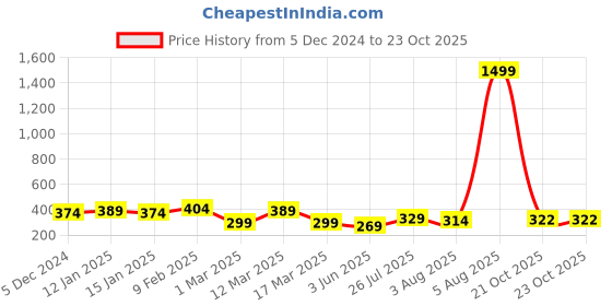 myntra.com Yellow Chimes Women Set of 2 German Silver Oxidised Antique Traditional Anklets yellow chimes Price History Graph from 5 Dec 2024 to 23 Oct 2025