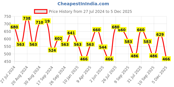 myntra.com Yellow Chimes Women Set of 2 Gold-Plated Meenakari Bangle yellow chimes Price History Graph from 27 Jul 2024 to 5 Dec 2025