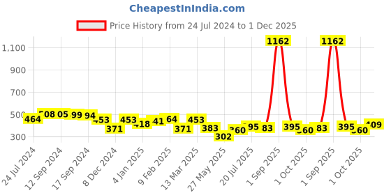 myntra.com Yellow Chimes Women  Set of 2  Golden/Silver Multi Layered Key Chain Necklace yellow chimes Price History Graph from 24 Jul 2024 to 1 Dec 2025
