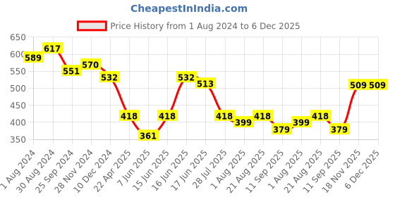 myntra.com Yellow Chimes Women Set of 2 Multicoloured Rose Gold -Toned Zircon Bangle Style Bracelet yellow chimes Price History Graph from 1 Aug 2024 to 5 Dec 2025