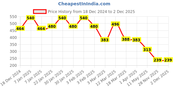 myntra.com Yellow Chimes Women Set of 2 Ponytail Holders yellow chimes Price History Graph from 18 Dec 2024 to 1 Dec 2025
