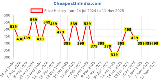 myntra.com Yellow Chimes Women Set Of 2 Rose Gold & Gold-Toned Link Bracelet yellow chimes Price History Graph from 24 Jul 2024 to 10 Nov 2025