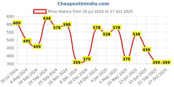 myntra.com Yellow Chimes Women Set Of 2 Rose Gold & Red Cubic Zirconia Bangle-Style Bracelet yellow chimes Price History Graph from 30 Jul 2024 to 27 Oct 2025