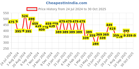 myntra.com Yellow Chimes Women Set Of 2 Silver-Plated White Crystal-Studded Finger Rings yellow chimes Price History Graph from 24 Jul 2024 to 30 Oct 2025