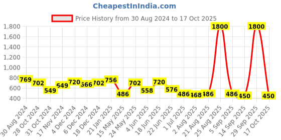 myntra.com Yellow Chimes Women Set Of 2 White Crystal Studded Anklet with Toe Ring yellow chimes Price History Graph from 30 Aug 2024 to 17 Oct 2025