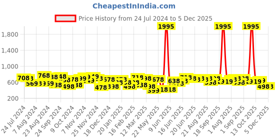 myntra.com Yellow Chimes Women Set of 30 Multicoloured Studs Earrings yellow chimes Price History Graph from 24 Jul 2024 to 5 Dec 2025