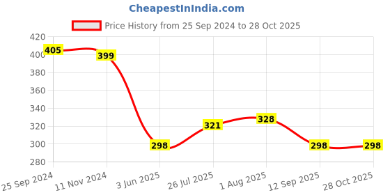 myntra.com Yellow Chimes Women Set of 4 Elasticated Beaded Bracelet yellow chimes Price History Graph from 25 Sep 2024 to 27 Oct 2025