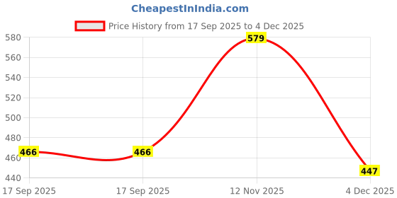 myntra.com Yellow Chimes Women Set Of 4 Gold-Plated Stone Studded Bangles yellow chimes Price History Graph from 17 Sep 2025 to 4 Dec 2025