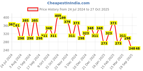 myntra.com Yellow Chimes Women Set Of 4 Gold-Toned & White Gold-Plated Cuff Bracelet yellow chimes Price History Graph from 24 Jul 2024 to 27 Oct 2025
