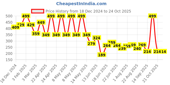 myntra.com Yellow Chimes Women Set of 4 Ponytail Holders yellow chimes Price History Graph from 18 Dec 2024 to 23 Oct 2025