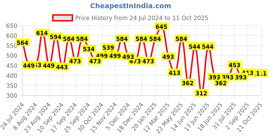 myntra.com Yellow Chimes Women Set of 4 Rectangle Shaped Claw Clips yellow chimes Price History Graph from 24 Jul 2024 to 11 Oct 2025