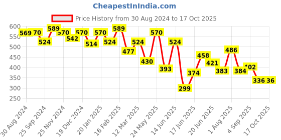 myntra.com Yellow Chimes Women Set of 4 Square Shaped Claw Clips yellow chimes Price History Graph from 30 Aug 2024 to 16 Oct 2025