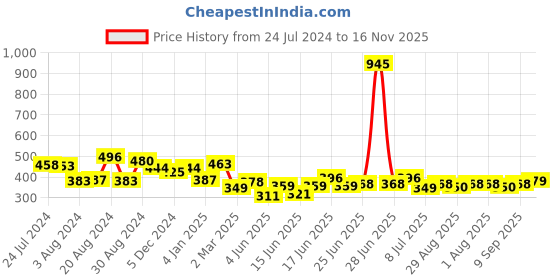 myntra.com Yellow Chimes Women Set of 4  White Gold-Plated Adjustable Stackable Link Bracelet yellow chimes Price History Graph from 24 Jul 2024 to 16 Nov 2025