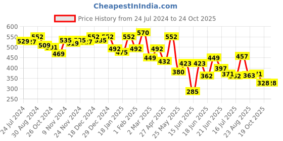 myntra.com Yellow Chimes Women Set of 4 Women Yellow & BeigePonytail Holders yellow chimes Price History Graph from 24 Jul 2024 to 23 Oct 2025