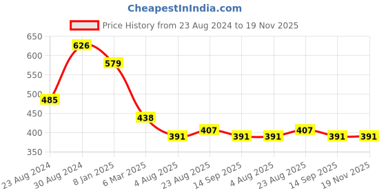 myntra.com Yellow Chimes Women Set Of 5 Embellished Watch Charms yellow chimes Price History Graph from 23 Aug 2024 to 19 Nov 2025