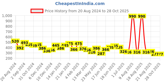myntra.com Yellow Chimes Women Set of 5 Gold-Plated Link Bracelet yellow chimes Price History Graph from 20 Aug 2024 to 28 Oct 2025