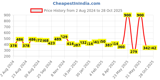 myntra.com Yellow Chimes Women Set of 5 Gold-Toned Gold-Plated Link Bracelet yellow chimes Price History Graph from 2 Aug 2024 to 27 Oct 2025