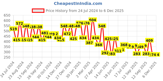 myntra.com Yellow Chimes Women Set Of 5 Multicoloured Printed Satin Scrunchies yellow chimes Price History Graph from 24 Jul 2024 to 5 Dec 2025