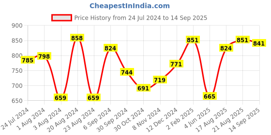 myntra.com Yellow Chimes Women Silver & Black Silver-Plated Oxidised Lakshmi Necklace With Earrings yellow chimes Price History Graph from 24 Jul 2024 to 14 Sep 2025