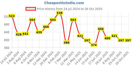 myntra.com Yellow Chimes Women Silver-Plated & White Crystal Studded Finger Ring yellow chimes Price History Graph from 24 Jul 2024 to 25 Oct 2025