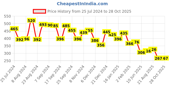 myntra.com Yellow Chimes Women Silver-Plated Beaded Link Bracelet yellow chimes Price History Graph from 25 Jul 2024 to 27 Oct 2025