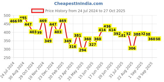 myntra.com Yellow Chimes Women Silver-Plated Crystal Studded Adjustable Finger Ring yellow chimes Price History Graph from 24 Jul 2024 to 26 Oct 2025