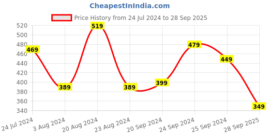 myntra.com Yellow Chimes Women Silver-Plated Crystals Charm Bracelet yellow chimes Price History Graph from 24 Jul 2024 to 28 Sep 2025