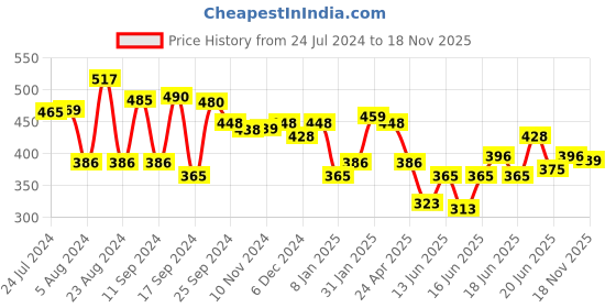 myntra.com Yellow Chimes Women Silver Plated Drop Earrings yellow chimes Price History Graph from 24 Jul 2024 to 18 Nov 2025