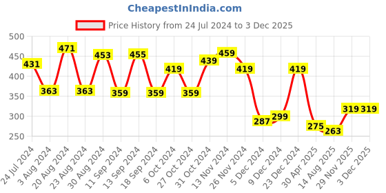 myntra.com Yellow Chimes Women Silver Plated Green Cubic Zircon Crystal Bracelet yellow chimes Price History Graph from 24 Jul 2024 to 1 Dec 2025