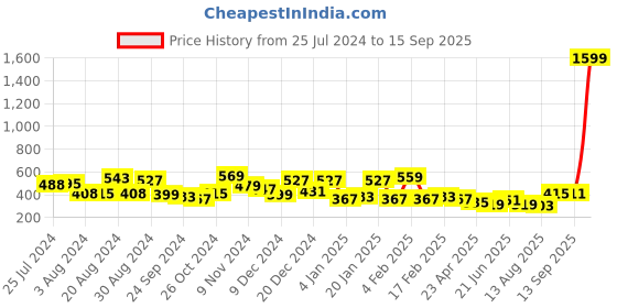 myntra.com Yellow Chimes Women Silver-Plated Handcrafted Classic Kohlapuri Style Choker Necklace Set yellow chimes Price History Graph from 25 Jul 2024 to 15 Sep 2025